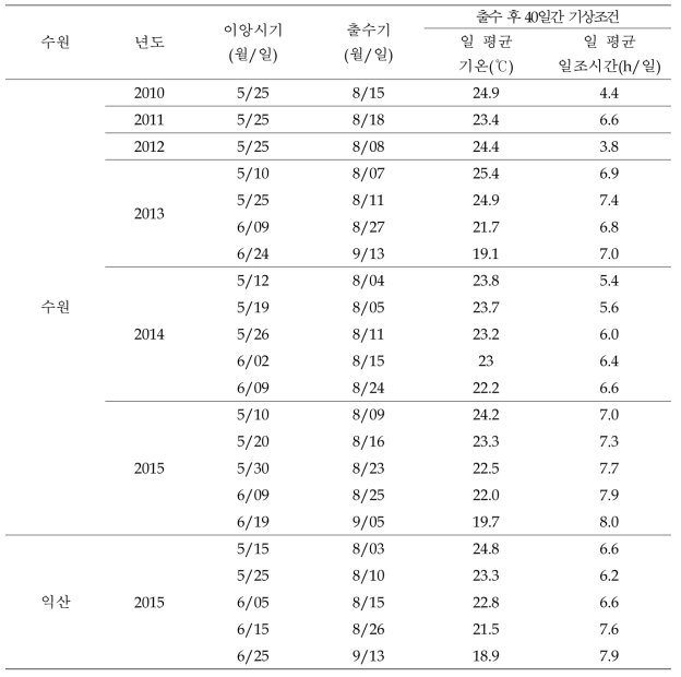 팔방미의 이앙시기별 출수기 및 등숙기 기상조건