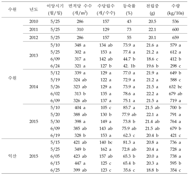 팔방미의 이앙시기별 수량구성요소 및 수량 변화