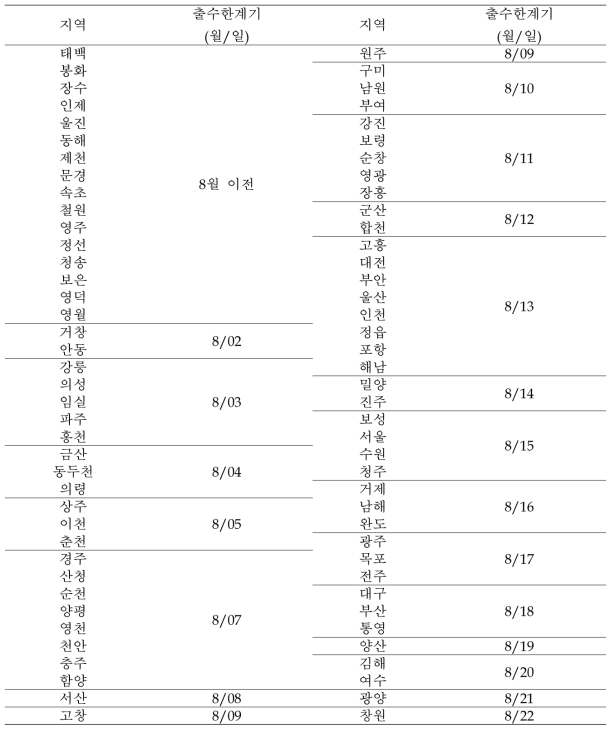 팔방미의 지역별 출수한계기