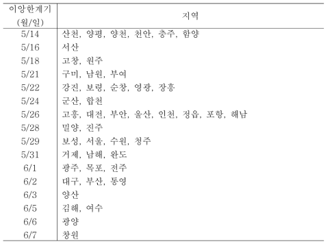 팔방미의 지역별 이앙한계기