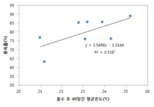 한아름 3호의 등숙기 평균온도에 다른 등숙률 변화