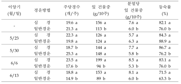 심경에 의한 경수 및 잎 건물중 변화 분석