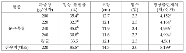 눈큰흑찰의 어린모 육묘시 파종량에 따른 모소질