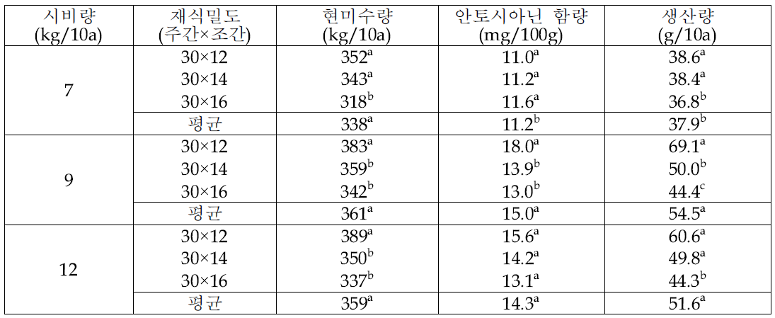 눈큰흑찰의 시비량 및 재식밀도에 따른 현미수량 및 안토시아닌 생산량(2013∼2015)