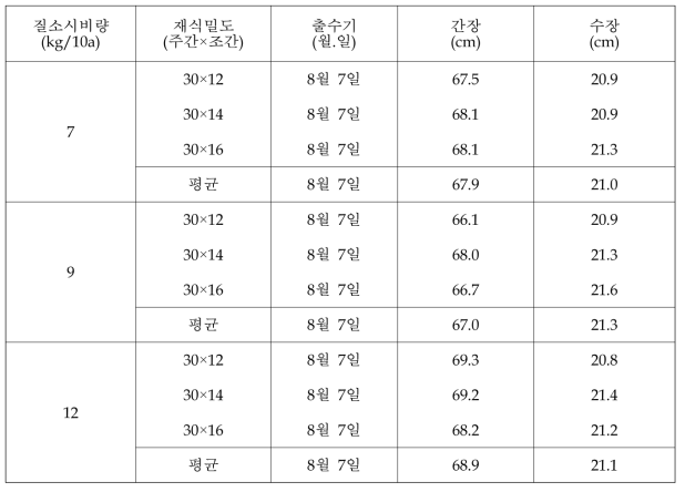 눈큰흑찰1호의 출수기 및 성숙기 생육(2015∼2017)