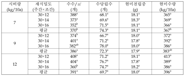 눈큰흑찰1호의 시비량 및 재식밀도별 현미수량 및 수량구성요소(2015∼2017)