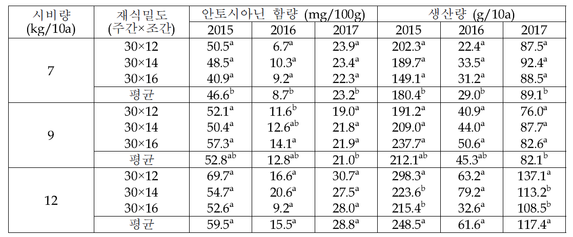 눈큰흑찰1호의 시비량 및 재식밀도에 연도별 안토시아닌 생산량(2015∼2017)