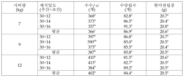 흑진미의 시비량 및 재식밀도별 수량구성요소(2016∼2017)