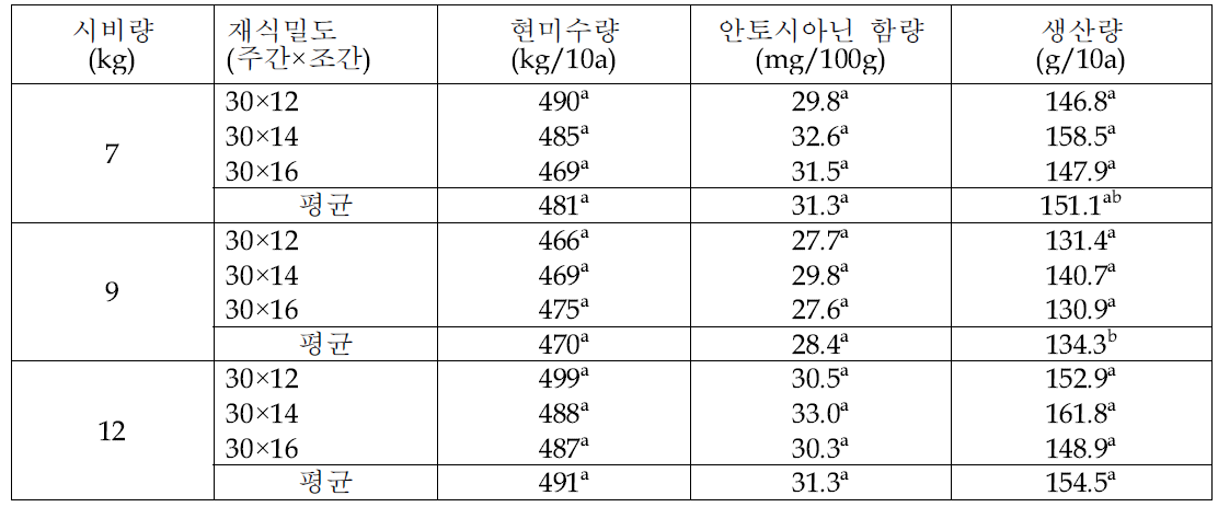 흑진미의 시비량 및 재식밀도에 따른 현미수량 및 안토시아닌 생산량(2016∼2017)