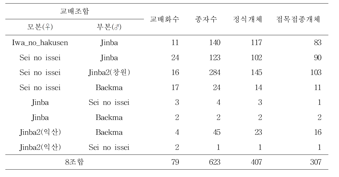 국화 저항성 유전자원을 이용한 교배조합 및 후대획득