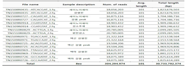 Raw sequencing data의 short reads통계