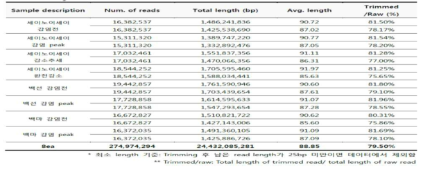 Lengthsort Data