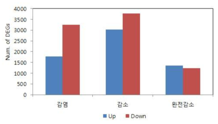 Sei no issei 품종에서 접목시기별 유의하게 발현하는 유전자수 감염 :접목 5주후, 감소; 최초삽목 9주후(삽목 4주후), 완전감소 : 최초 접목 12주후