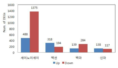 저항성 이병성 품종간의 유의하게 발현하는 유전자 수