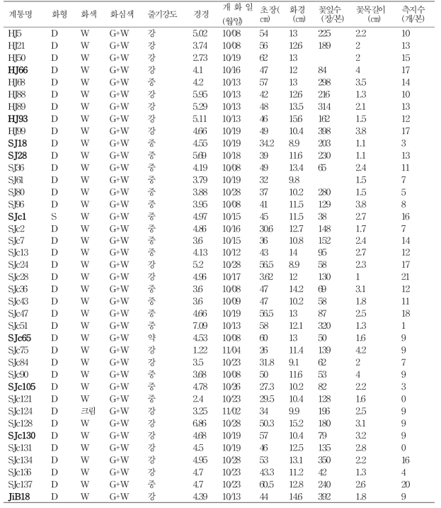 후대분리집단 2014년 개화특성조사