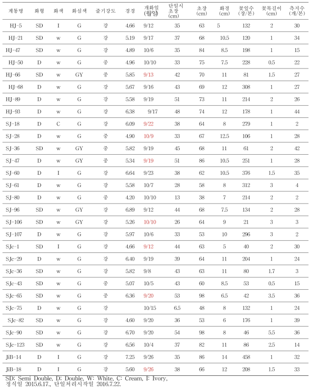 9월개화 촉성재배작형 특성조사