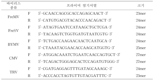 RT-PCR분석을 위하여 제작한 바이러스 종류별 primer 염기서열