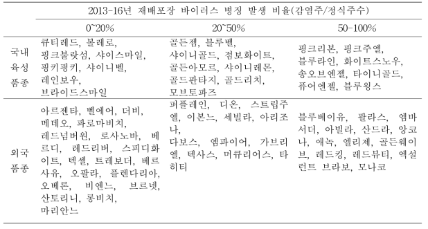 프리지아 포장 바이러스 내병성분류