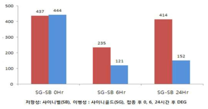 FreMV 접종 시 ‘샤이니벨’ 품종에서 유의하게 발현이 증감되는 DEG