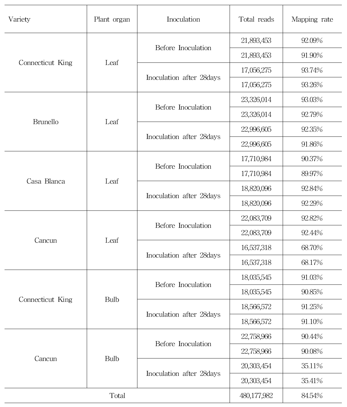 310,946개의 서열에 trimmed read를 mapping된 reads수와 mapping 비율