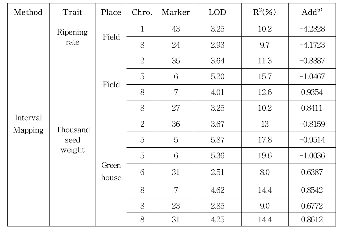 Detected QTLs related ripening ratio and thousand seed weight at green house and paddy field