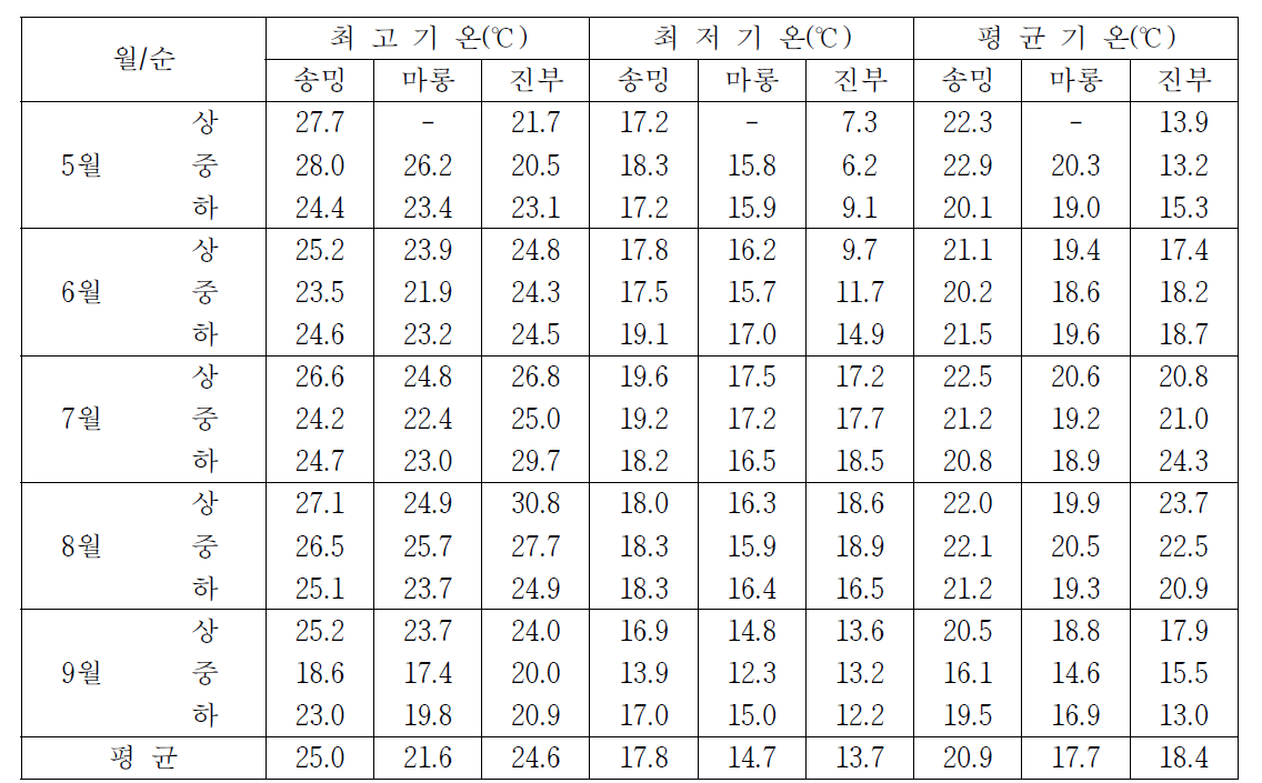 중국 시험지의 벼 생육기간 중 순별 최고, 최저 및 평균기온 (2013년)