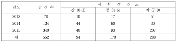 도입유전자원의 흰잎마름병(K1) 검정결과(2013∼2015년)