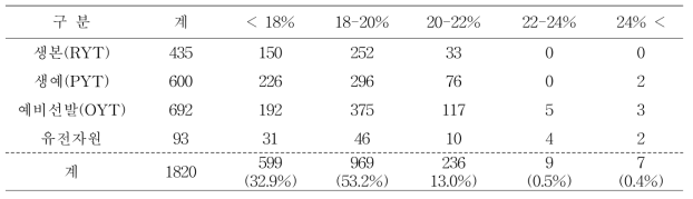 벼 육성계통의 아밀로스 함량 분석 결과((‘13～’17)
