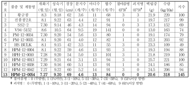 2015년 황금콩 유래 불마름병 저항성 생산력검정시험 우량계통 주요특성