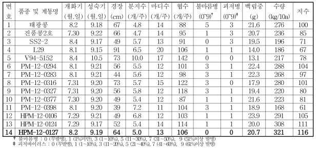 2015년 태광콩 유래 괴저바이러스 저항성 생산력검정시험 우량계통 주요특성