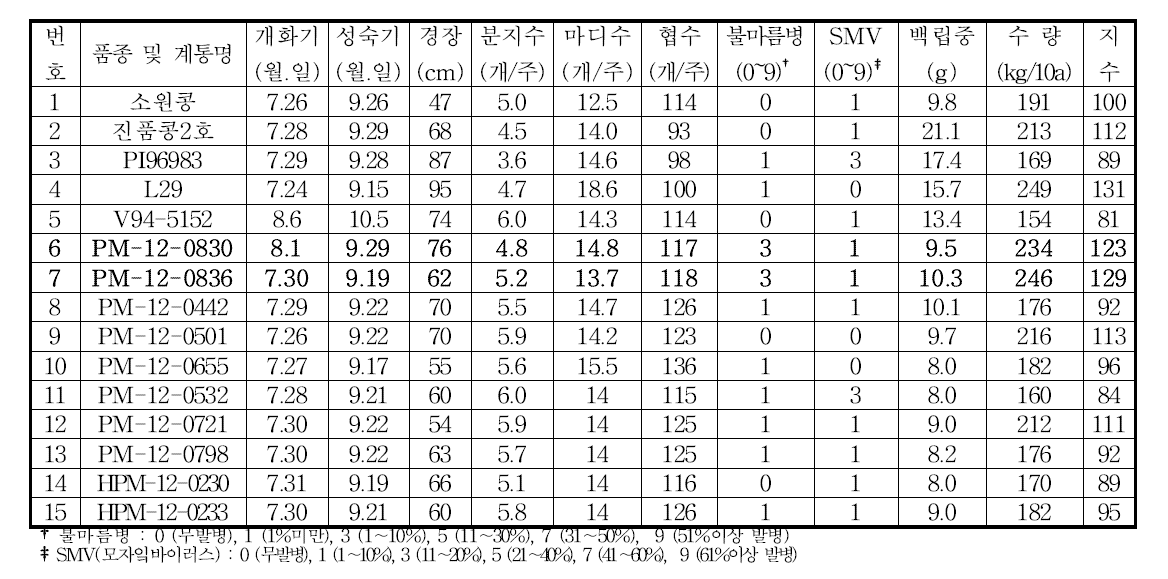 2015년 소원콩 유래 바이러스 저항성 생산력검정시험 우량계통 주요특성