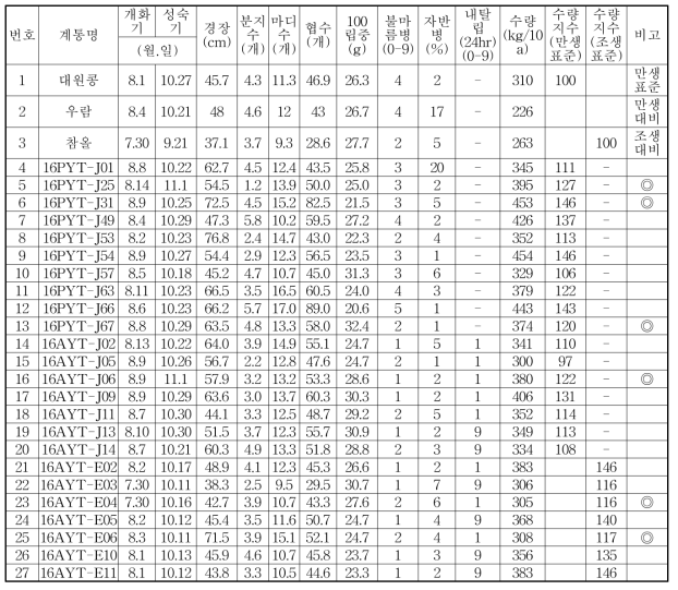 2016년 남부지역 적응 우수 유망계통 선발 (대구)