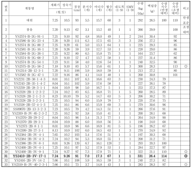 2017년 중부지역에서 공시계통 및 유망 적응계통 선발(수원)