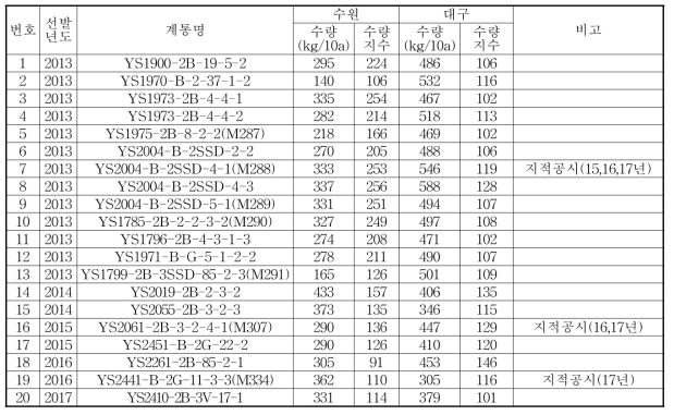 고위도 적응 2013∼2017년 선발 우수계통