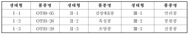 콩 장려품종 중 주요 생태형별 선발 9품종