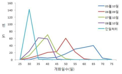 2013년 콩 품종 147종에 대한 파종시기 및 단일처리에 따른 개화일수의 빈도 분포