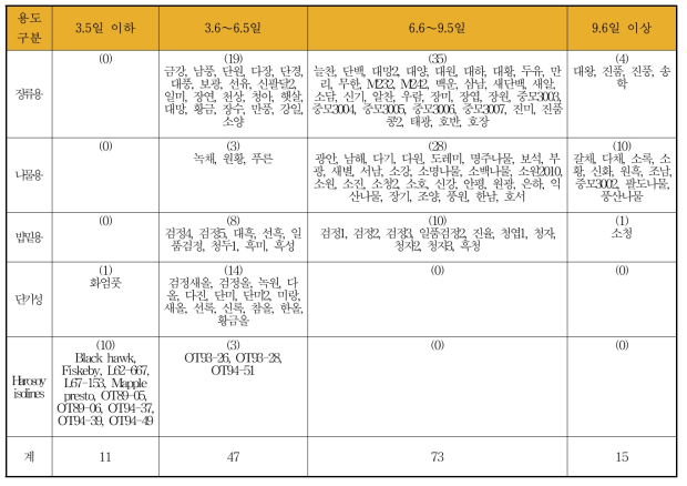 2013년 우리나라 콩 품종 및 Harosoy isolines의 4회 시차 파종에 따른 평균 개화일수 단축정도에 의한 품종 구분