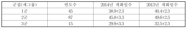 2014년 6월 10일 파종시 2개년간의 군집별 개화일수의평균과 표준편차