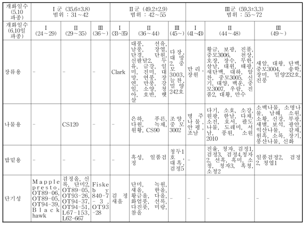 2014년 우리나라 콩 품종 및 Harosoy isolines의 5월과 6월 시차파종에 따른 평균 개화일수 단축정도에 의한 품종 구분