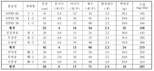 수원지역 1차 파종기(2015년 5월26일) 주요 생육특성