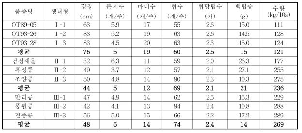 수원지역 2차 파종기(2015년 6월26일) 주요 생육특성