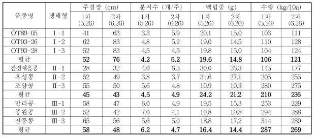 수원지역 2015년 1차, 2차 파종기 주요 생육 및 수량특성