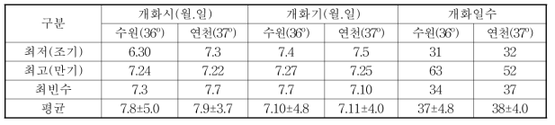 2015년 수원과 연천지역의 개화일수 비교