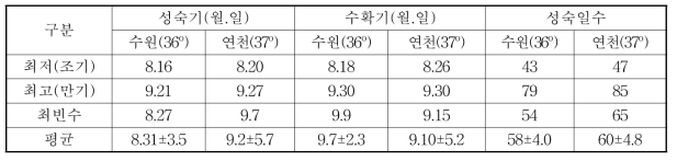 2015년 수원과 연천지역의 성숙일수 비교