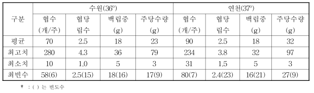 2015년 지역간 유전자원 수량특성 비교