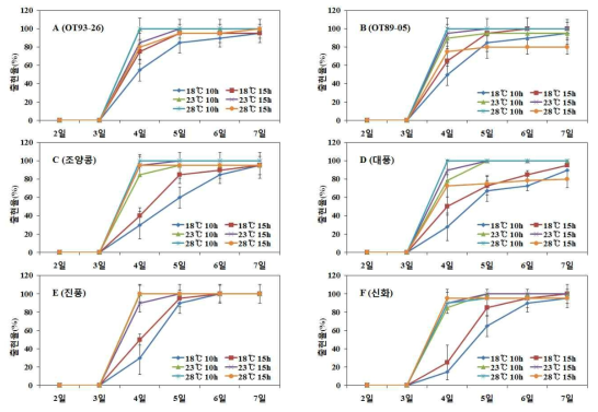 2016년 일장과 온도에 따른 각 품종별 출현율 비교