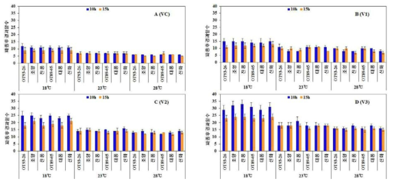 2016년 일장과 온도에 따른 각 품종별 엽전개전환속도 비교