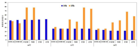 2016년 일장과 온도에 따른 각 품종별 개화일수 비교