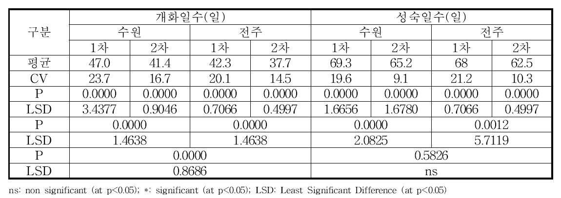 2016년 주요 생태형 콩 품종의 개화 및 성숙일수 ANOVA table