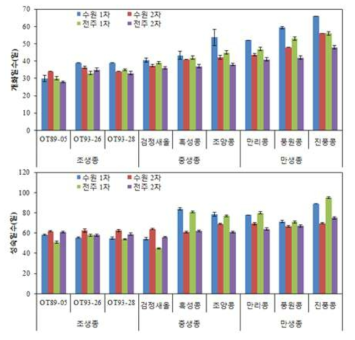 품종별 개화 및 성숙일수 비교